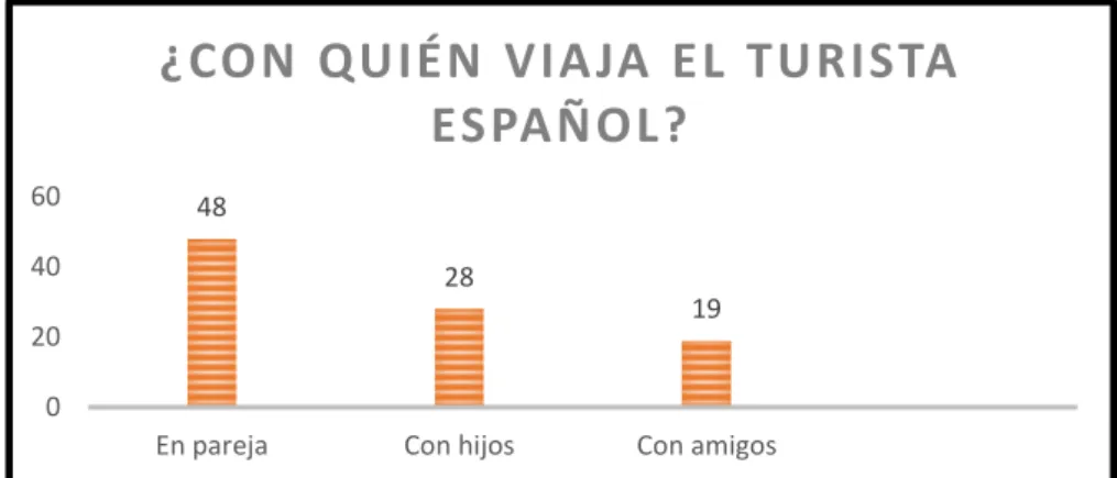 Ilustración XII: Con quién viaja el turista español. Gráfico 35 . 