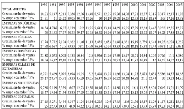 Tabla 1. Evolución downsizing en España (1990-2005). 