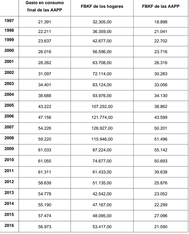 Tabla 0.2. Gasto final en consumo de las AAPP y FBKF en los hogares y  las AAPP entre 1997 y 2016 (millones de euros).