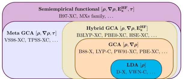 Figure 2.5: Classification of major exchange-correlation functionals. The suffix X and C indicate exchange and correlation functionals, respectively.