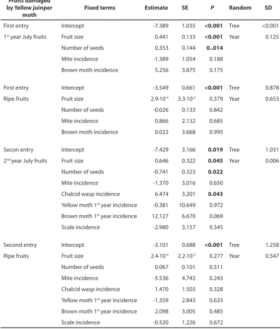 Table 4. Linear mixed models evaluating fruit preferences in the yellow juniper moth Mesophleps oxycedrella