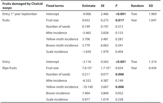 Table 6. Linear mixed models testing for Juniperus thurifera fruit selection by chalcid wasp Megastigmus thuriferana 