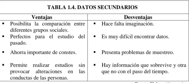 TABLA 1.4. DATOS SECUNDARIOS 