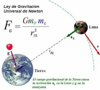 Figura 1: Ley de Gravitación Universal de Newton. G = Constante de Gravitación Universal = 6.6720 x 10 −11 N m 2