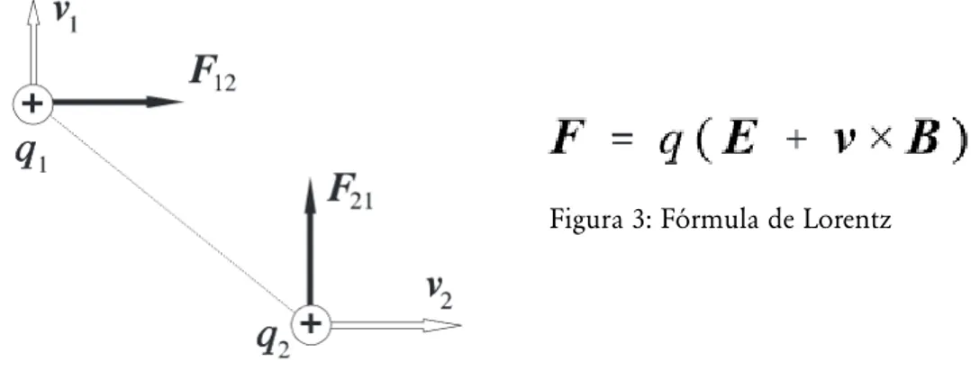 Figura 3: Fórmula de Lorentz
