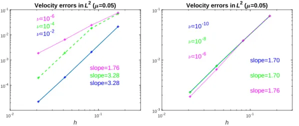 Figure 1: Velocity errors (76) for T = 5 and µ = 0.05. Left, large to moderate viscosity