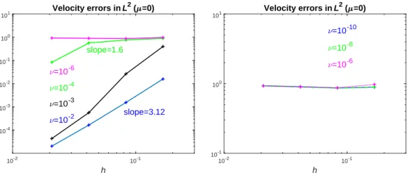 Figure 2: Velocity errors (76) for T = 5 and µ = 0. Left, large to moderate viscosity