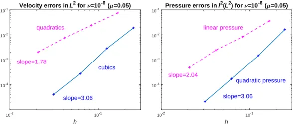 Figure 3: Velocity errors (76) (left) and pressure errors (77) (right) for quadratic and cubic velocity approximation (linear and quadratic pressure approximation, respectively).