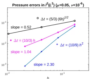Figure 5: Pressure errors for ν = 10 −6 .
