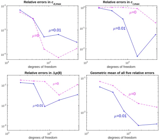 Figure 9: Flow around a cylinder: relative errors. Bottom right plot shows the geometric mean of relative errors in c d,max , t d,max , c l,max l, t l,max and ∆p(8).