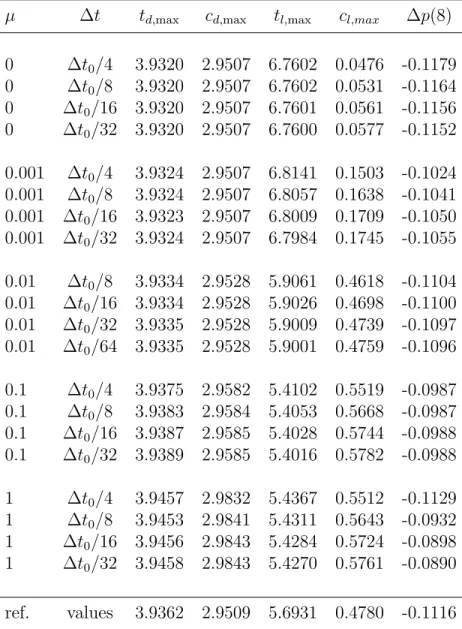 Table 1: Results for mesh with 16961 degrees freedom and different values of µ.
