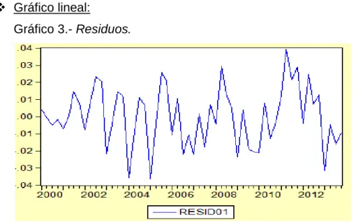 Gráfico 3.- Residuos. 
