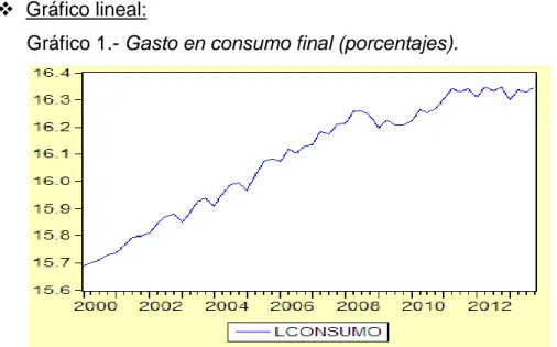 Gráfico 1.- Gasto en consumo final (porcentajes). 