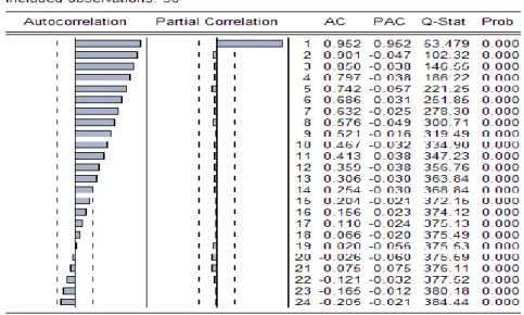 Tabla 4.- Esquemas de autocorrelación de la variable Ln (Y t ). 
