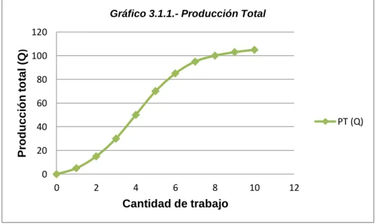 Gráfico 3.1.1.- Producción Total 