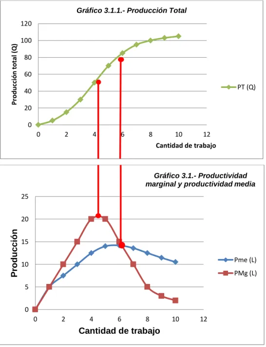 Gráfico 3.1.1.- Producción Total 