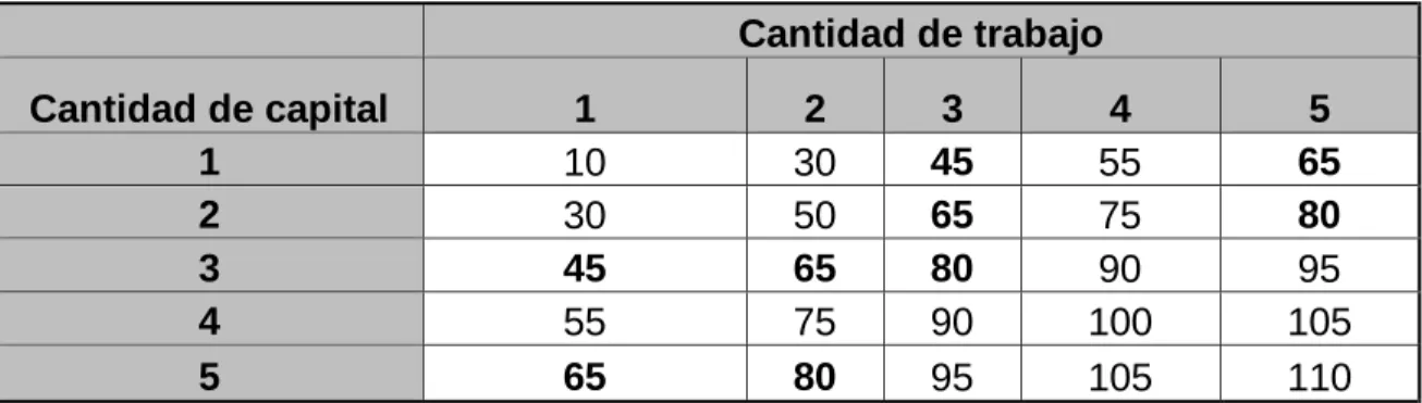 Tabla 4.2.1. Las isocuantas 