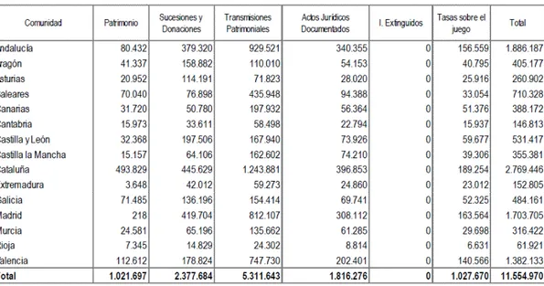 TABLA 2. TRIBUTOS CEDIDOS GESTIONADOS POR LAS CC.AA. RECAUDACIÓN  APLICADA POR CONCEPTOS Y COMUNIDADES