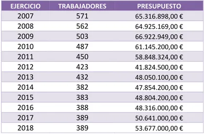 TABLA 3. EMPLEADOS Y PRESUPUESTO DE LA   DIPUTACIÓN DE SORIA PARA EL PERIODO 2007-2018 