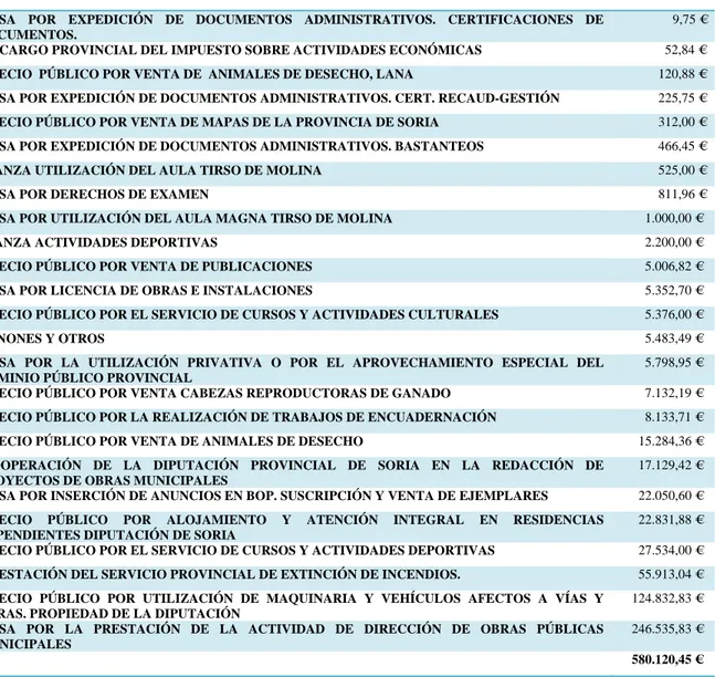 TABLA 6. DESGLOSE LIQUIDACIONES DE DEUDAS CONTRAÍDAS CON LA DIPUTACIÓN  DE SORIA. EJERCICIO 2017