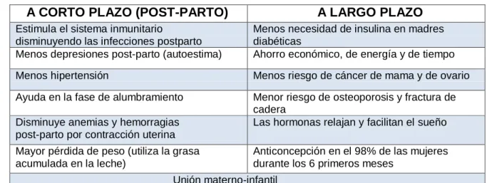 Tabla III: Diferencias entre los diversos tipos de leche 