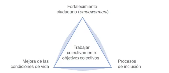 Figura 1. Triángulo de la acción comunitaria en Barcelona