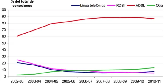 Gráfico 2.6: Evolución del tipo de conexión a Internet en los centros educativos 