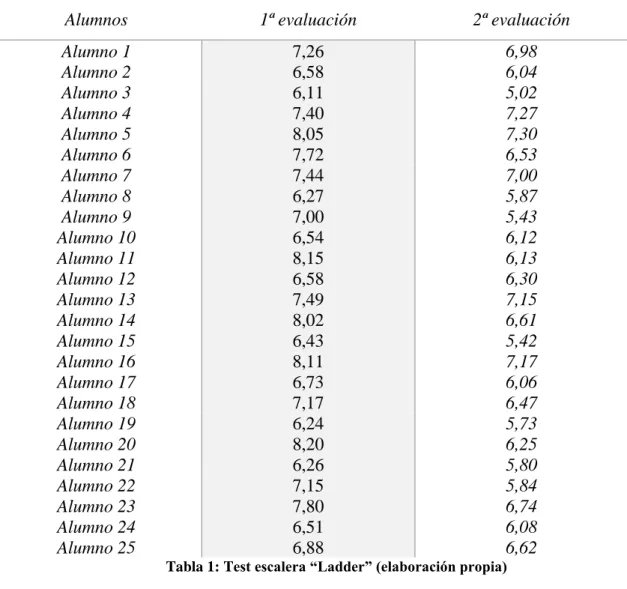 Tabla 1: Test escalera “Ladder” (elaboración propia) 