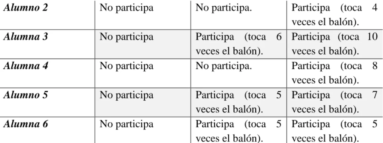 Tabla 2: Participación en recreos (elaboración propia) 