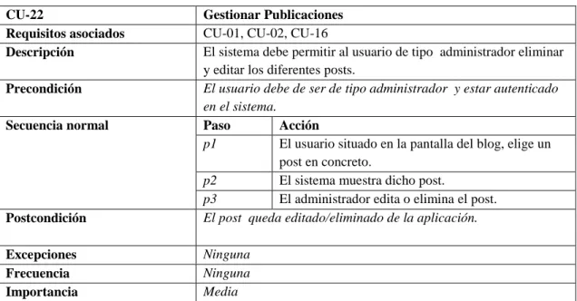 Tabla 34.-Gestionar Publicaciones 