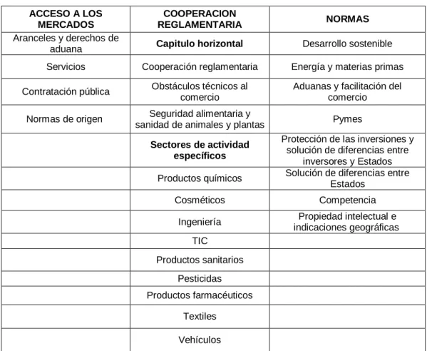 Cuadro 7.1: Áreas temáticas del TTIP  ACCESO A LOS 