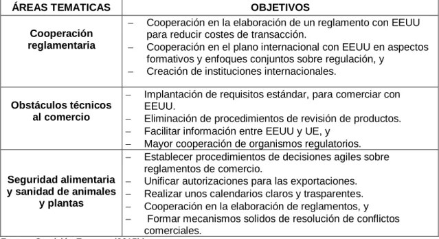 Cuadro 7.2.1: Objetivos de las áreas temáticas del capítulo horizontal en el TTIP. 