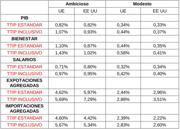 Cuadro 7.4.1: Impacto macroeconómico del TTIP a largo plazo (%) 