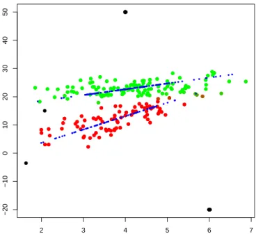 Fig. 1 Fuzzy classification of the synthetic data. Blue points are the projections of the 10- 10-dimensional data in the latent factor space of the first component