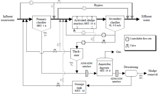 Figura 11: Esquema de la planta BSM2