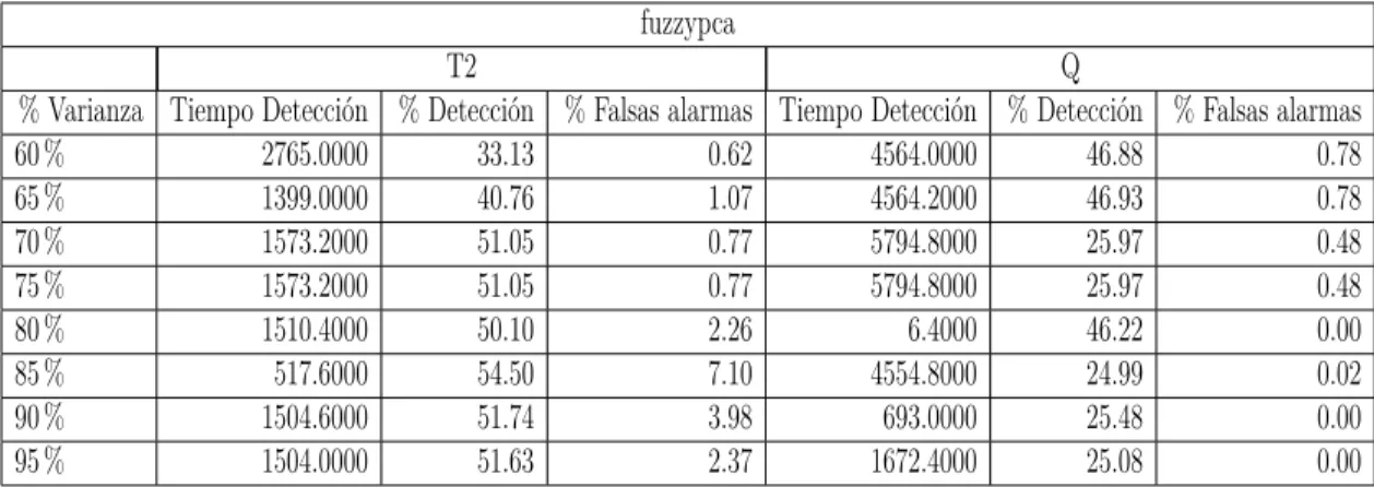 Tabla 19: Comparación del algoritmo fuzzypca con los datos BSM2.