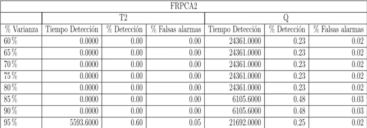 Tabla 30: Comparación del algoritmo FRPCA2 con los datos BSM2sen.