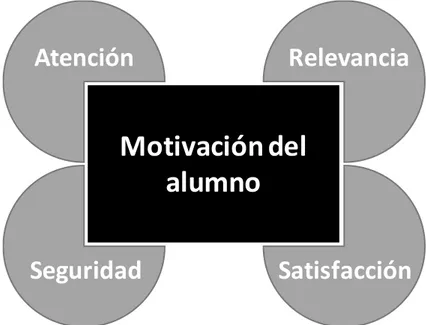 Figura 1 Diseño del modelo de motivación ARCS. 