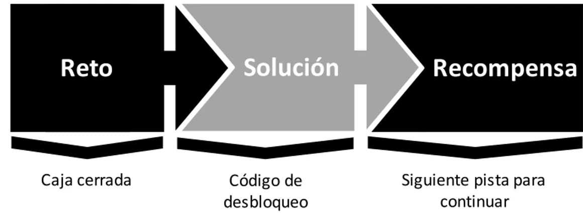 Figura 4 Secuencia de acción en juego tipo Escape-Room. 