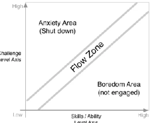 Figura 1: Estado de flujo “Flow” del juego (fuente: http://arcadiaproject.github.io/tracks/events/gamification.html) 