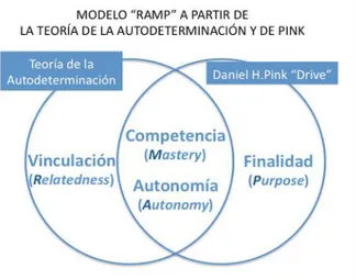Gráfico 2: Modelo Ramp 