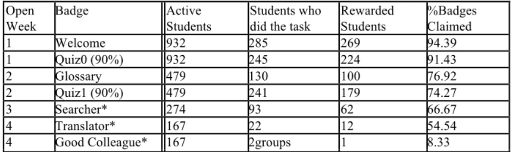 Table 1. Statistics of the course badges. *Badges associated to activities that are still open