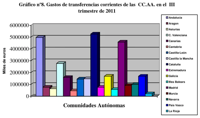 Gráfico nº8. Gastos de transferencias corrientes de las  CC.AA. en el  III  trimestre de 2011 Andalucia Aragon Asturias C