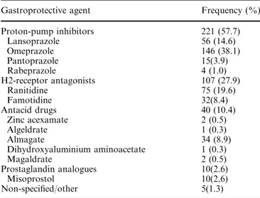 Table 3 Determinant factors in the utilization of gastroprotective drugs associated with non-steroidal anti-inﬂammatory drug  treat-ment
