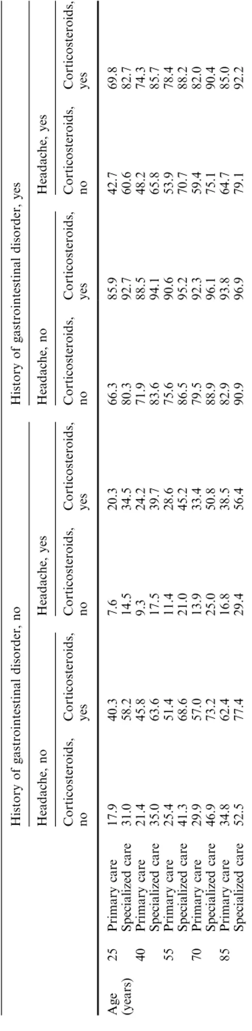 Table 4 Use of gastroprotection by non-steroidal anti-inﬂamma- anti-inﬂamma-tory drug (NSAID) type