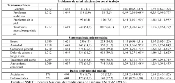 Tabla 8.-  Indicadores de salud laboral 