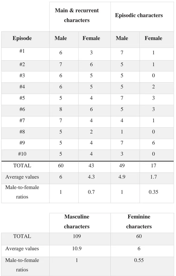 Table 2. Quantitative analysis: male-to-female character ratios 