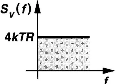 Figura 2. Espectro del ruido térmico [12].