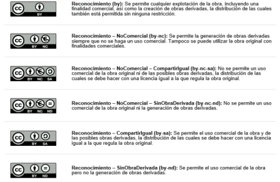 Figura  1 Condiciones Creative Common 