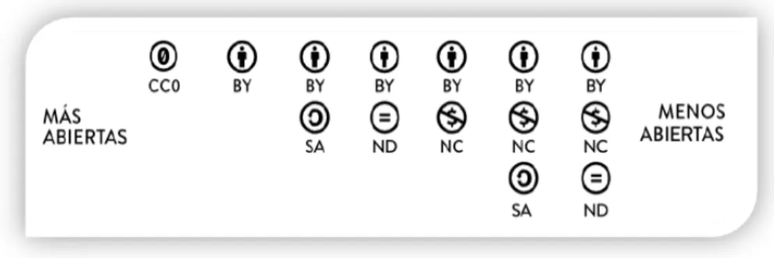 Figura  3 Permisibilidad licencias cc 